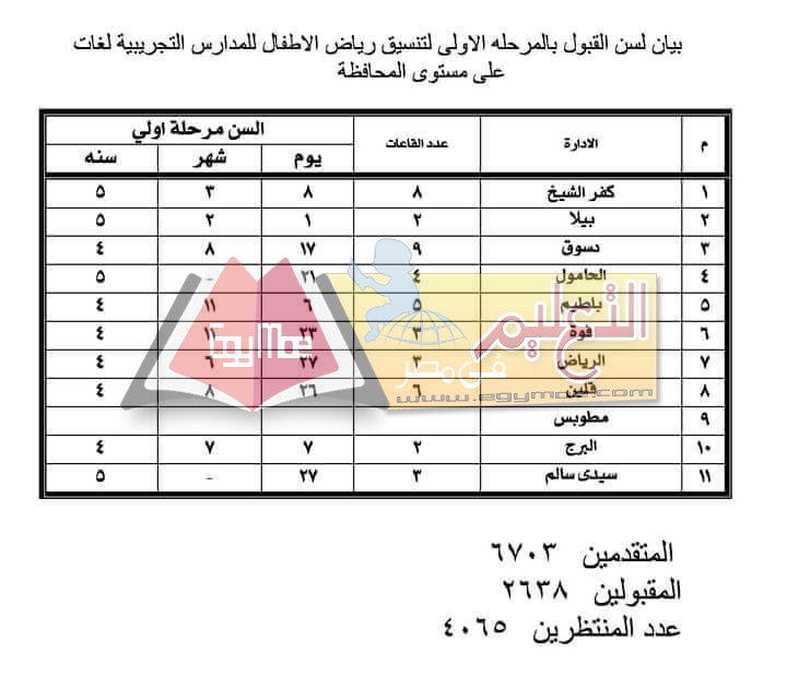 تعليم كفرالشيخ يعلن نتيجة تنسيق رياض الأطفالننشر الرابط